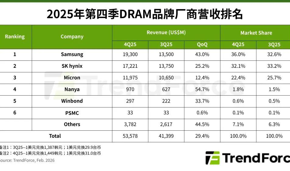 機(jī)構(gòu)：2025年Q4 DRAM產(chǎn)業(yè)營收增長29.4%，三星重返市占率第一